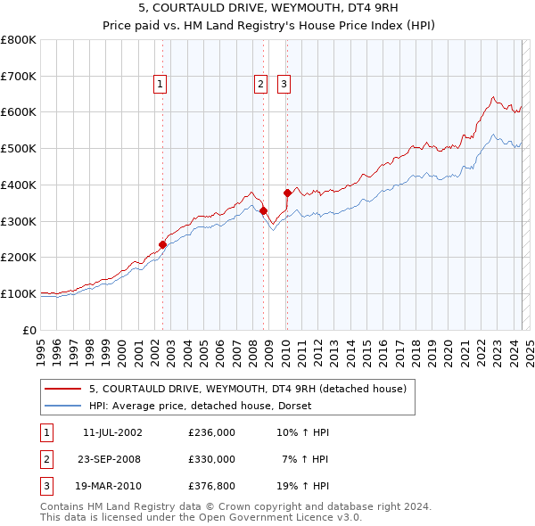 5, COURTAULD DRIVE, WEYMOUTH, DT4 9RH: Price paid vs HM Land Registry's House Price Index