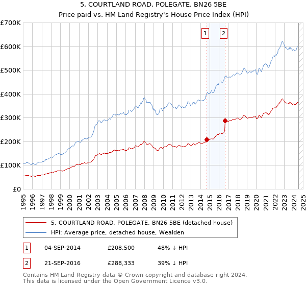 5, COURTLAND ROAD, POLEGATE, BN26 5BE: Price paid vs HM Land Registry's House Price Index