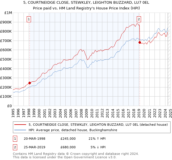 5, COURTNEIDGE CLOSE, STEWKLEY, LEIGHTON BUZZARD, LU7 0EL: Price paid vs HM Land Registry's House Price Index