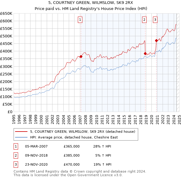 5, COURTNEY GREEN, WILMSLOW, SK9 2RX: Price paid vs HM Land Registry's House Price Index