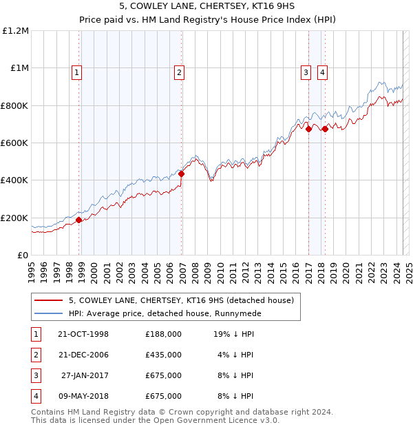 5, COWLEY LANE, CHERTSEY, KT16 9HS: Price paid vs HM Land Registry's House Price Index