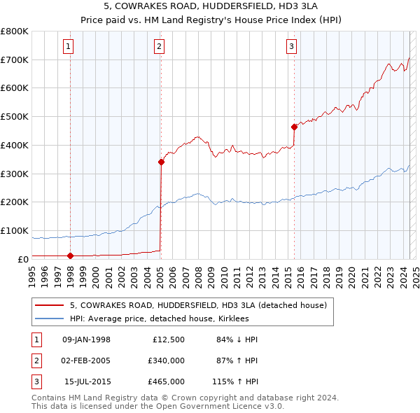 5, COWRAKES ROAD, HUDDERSFIELD, HD3 3LA: Price paid vs HM Land Registry's House Price Index