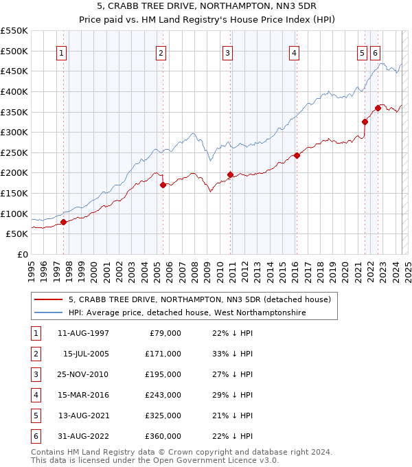 5, CRABB TREE DRIVE, NORTHAMPTON, NN3 5DR: Price paid vs HM Land Registry's House Price Index