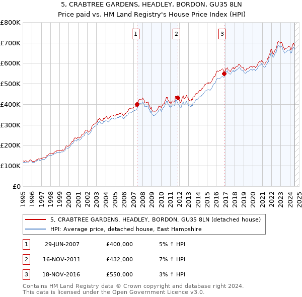 5, CRABTREE GARDENS, HEADLEY, BORDON, GU35 8LN: Price paid vs HM Land Registry's House Price Index