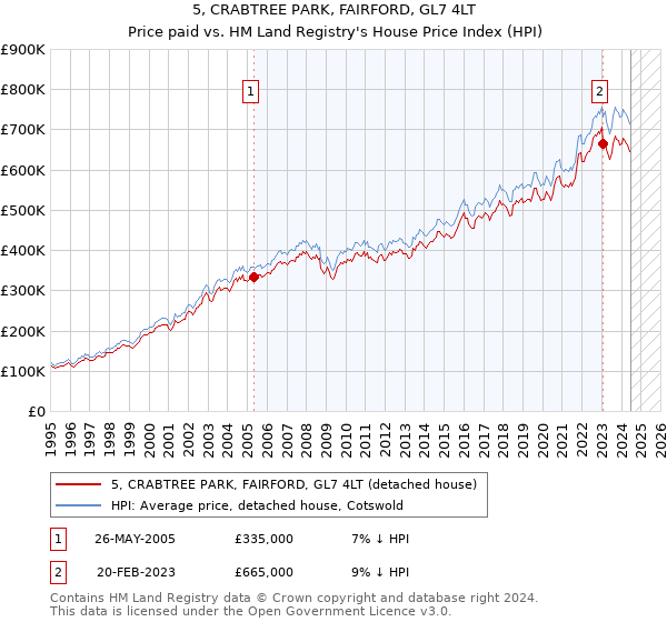 5, CRABTREE PARK, FAIRFORD, GL7 4LT: Price paid vs HM Land Registry's House Price Index