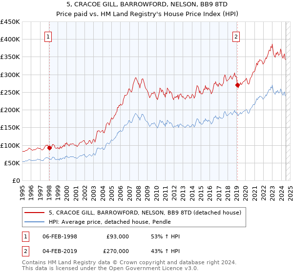 5, CRACOE GILL, BARROWFORD, NELSON, BB9 8TD: Price paid vs HM Land Registry's House Price Index