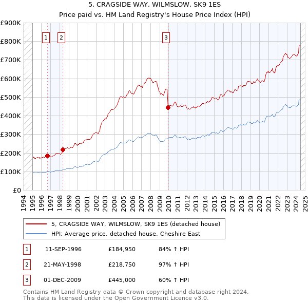 5, CRAGSIDE WAY, WILMSLOW, SK9 1ES: Price paid vs HM Land Registry's House Price Index