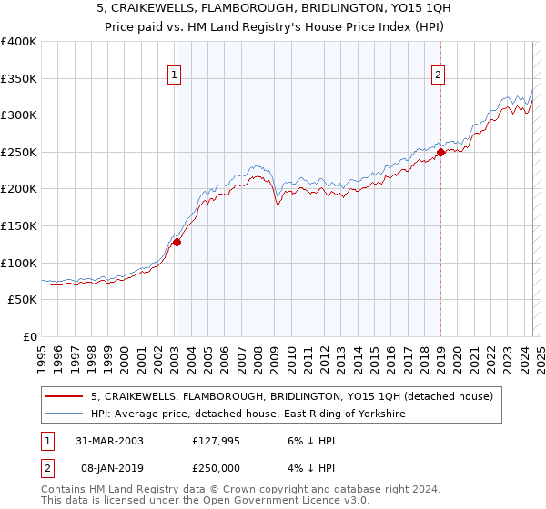 5, CRAIKEWELLS, FLAMBOROUGH, BRIDLINGTON, YO15 1QH: Price paid vs HM Land Registry's House Price Index