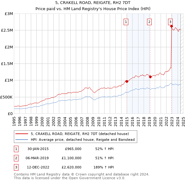 5, CRAKELL ROAD, REIGATE, RH2 7DT: Price paid vs HM Land Registry's House Price Index