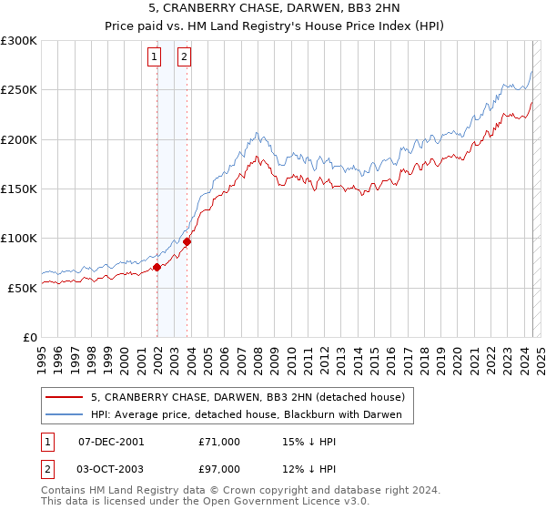 5, CRANBERRY CHASE, DARWEN, BB3 2HN: Price paid vs HM Land Registry's House Price Index