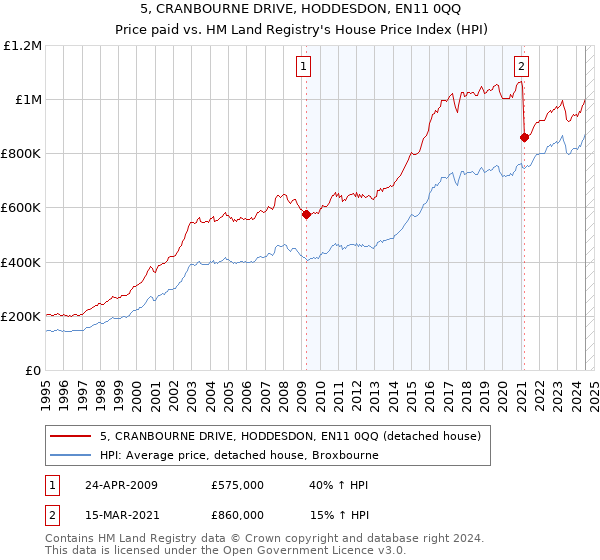 5, CRANBOURNE DRIVE, HODDESDON, EN11 0QQ: Price paid vs HM Land Registry's House Price Index