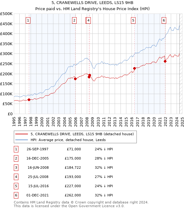 5, CRANEWELLS DRIVE, LEEDS, LS15 9HB: Price paid vs HM Land Registry's House Price Index