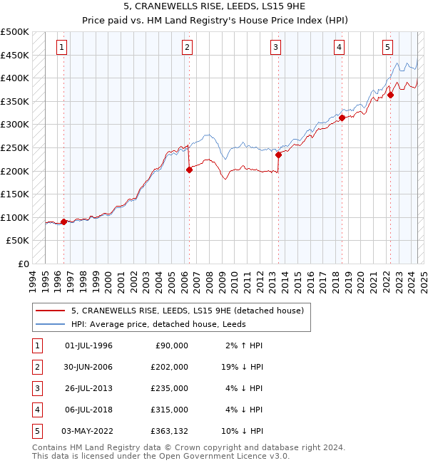 5, CRANEWELLS RISE, LEEDS, LS15 9HE: Price paid vs HM Land Registry's House Price Index