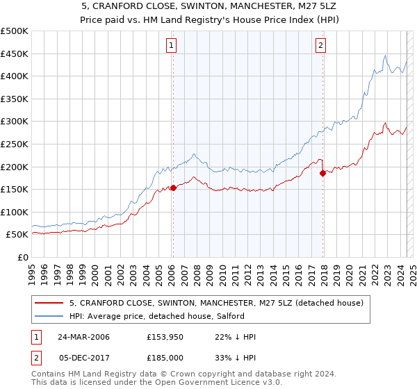 5, CRANFORD CLOSE, SWINTON, MANCHESTER, M27 5LZ: Price paid vs HM Land Registry's House Price Index