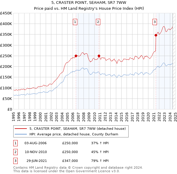 5, CRASTER POINT, SEAHAM, SR7 7WW: Price paid vs HM Land Registry's House Price Index