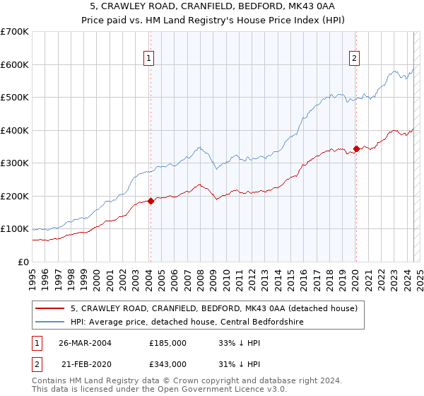 5, CRAWLEY ROAD, CRANFIELD, BEDFORD, MK43 0AA: Price paid vs HM Land Registry's House Price Index