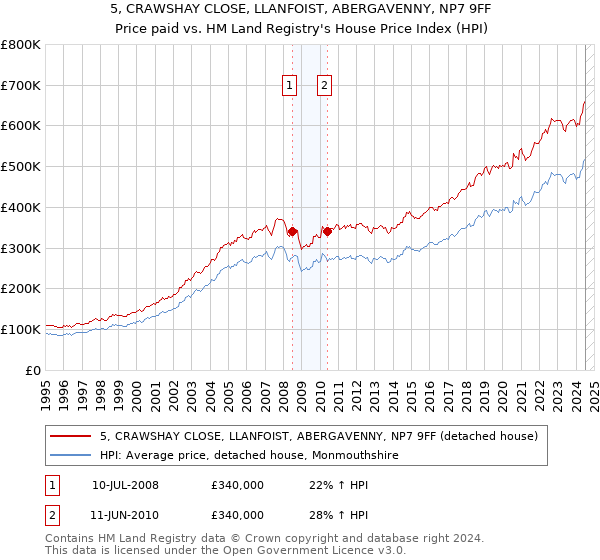 5, CRAWSHAY CLOSE, LLANFOIST, ABERGAVENNY, NP7 9FF: Price paid vs HM Land Registry's House Price Index