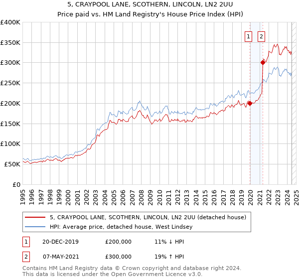 5, CRAYPOOL LANE, SCOTHERN, LINCOLN, LN2 2UU: Price paid vs HM Land Registry's House Price Index