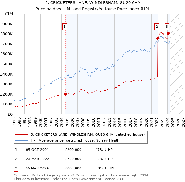 5, CRICKETERS LANE, WINDLESHAM, GU20 6HA: Price paid vs HM Land Registry's House Price Index