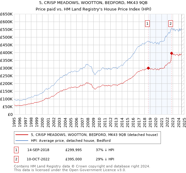 5, CRISP MEADOWS, WOOTTON, BEDFORD, MK43 9QB: Price paid vs HM Land Registry's House Price Index