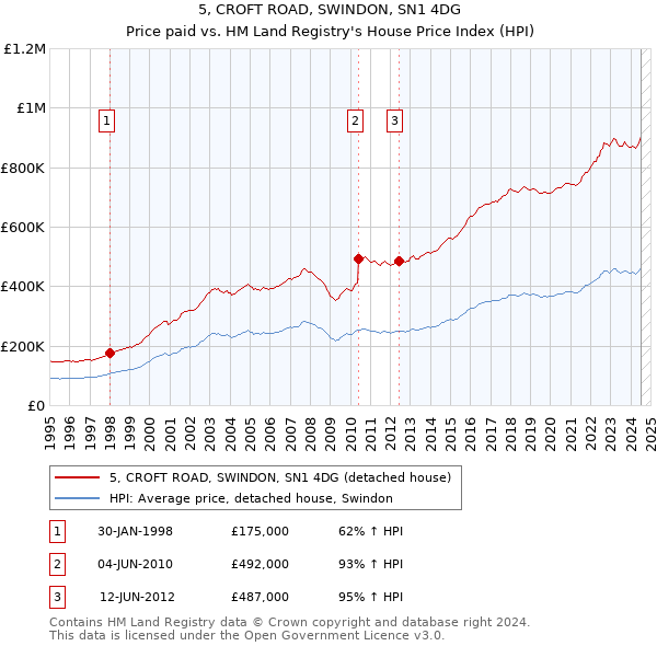 5, CROFT ROAD, SWINDON, SN1 4DG: Price paid vs HM Land Registry's House Price Index