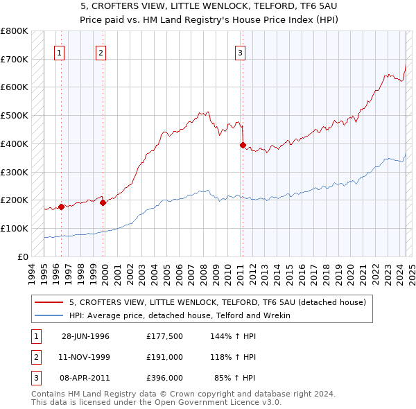 5, CROFTERS VIEW, LITTLE WENLOCK, TELFORD, TF6 5AU: Price paid vs HM Land Registry's House Price Index