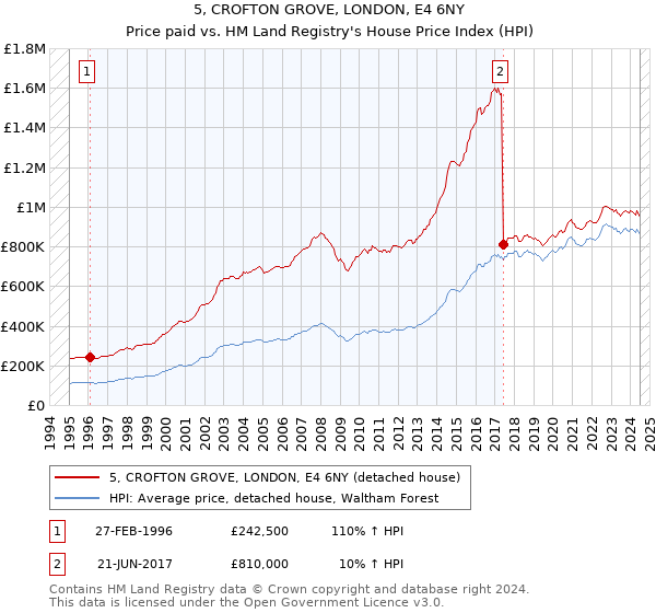 5, CROFTON GROVE, LONDON, E4 6NY: Price paid vs HM Land Registry's House Price Index