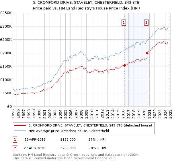 5, CROMFORD DRIVE, STAVELEY, CHESTERFIELD, S43 3TB: Price paid vs HM Land Registry's House Price Index