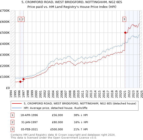 5, CROMFORD ROAD, WEST BRIDGFORD, NOTTINGHAM, NG2 6ES: Price paid vs HM Land Registry's House Price Index