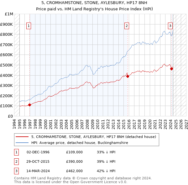 5, CROMHAMSTONE, STONE, AYLESBURY, HP17 8NH: Price paid vs HM Land Registry's House Price Index