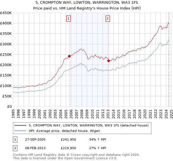 5, CROMPTON WAY, LOWTON, WARRINGTON, WA3 1FS: Price paid vs HM Land Registry's House Price Index