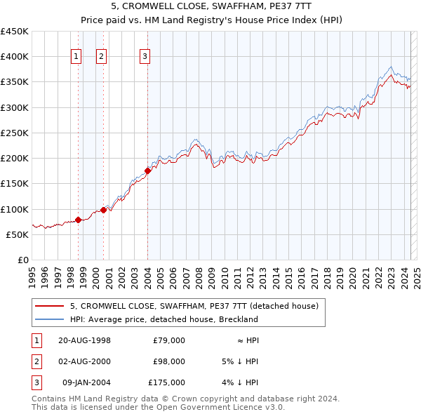 5, CROMWELL CLOSE, SWAFFHAM, PE37 7TT: Price paid vs HM Land Registry's House Price Index