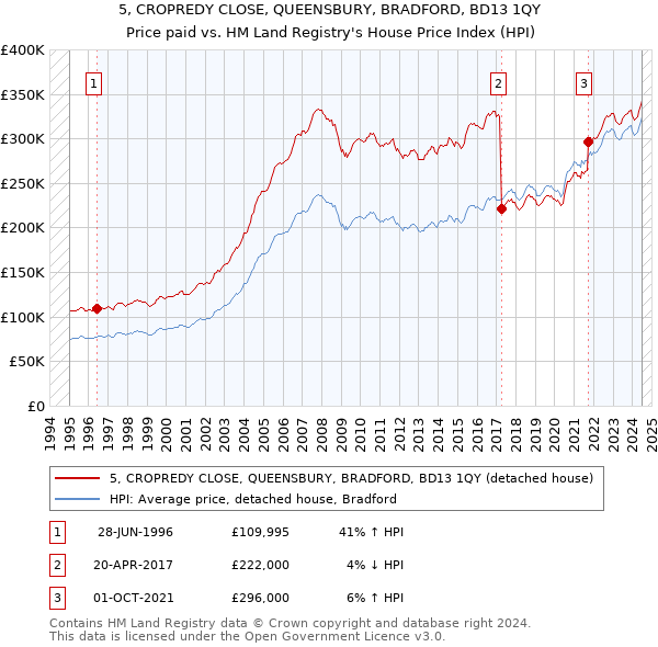 5, CROPREDY CLOSE, QUEENSBURY, BRADFORD, BD13 1QY: Price paid vs HM Land Registry's House Price Index