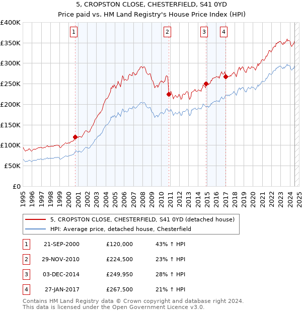 5, CROPSTON CLOSE, CHESTERFIELD, S41 0YD: Price paid vs HM Land Registry's House Price Index