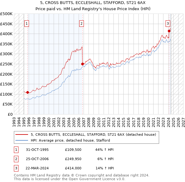 5, CROSS BUTTS, ECCLESHALL, STAFFORD, ST21 6AX: Price paid vs HM Land Registry's House Price Index