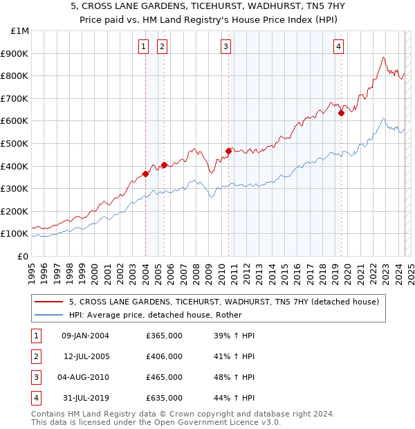 5, CROSS LANE GARDENS, TICEHURST, WADHURST, TN5 7HY: Price paid vs HM Land Registry's House Price Index