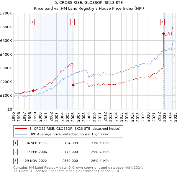 5, CROSS RISE, GLOSSOP, SK13 8TE: Price paid vs HM Land Registry's House Price Index