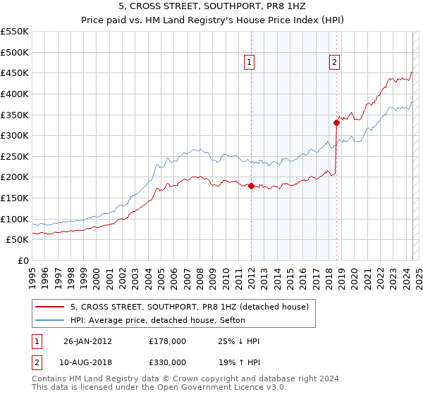 5, CROSS STREET, SOUTHPORT, PR8 1HZ: Price paid vs HM Land Registry's House Price Index