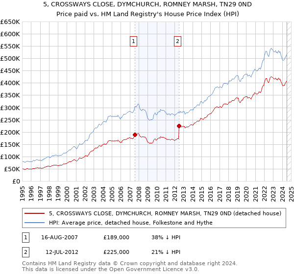 5, CROSSWAYS CLOSE, DYMCHURCH, ROMNEY MARSH, TN29 0ND: Price paid vs HM Land Registry's House Price Index