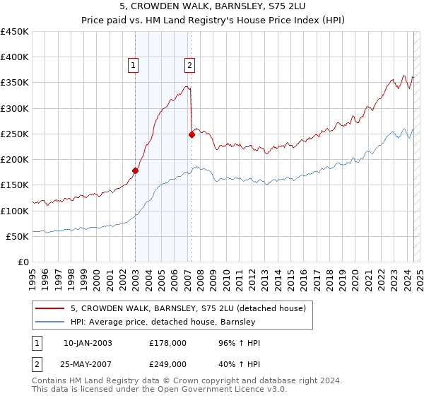 5, CROWDEN WALK, BARNSLEY, S75 2LU: Price paid vs HM Land Registry's House Price Index