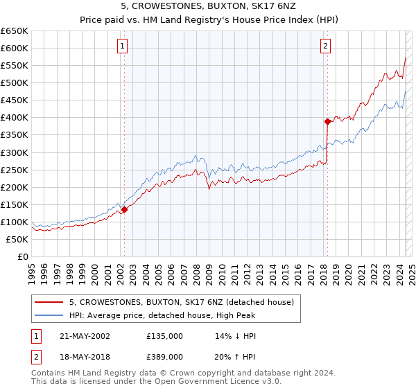 5, CROWESTONES, BUXTON, SK17 6NZ: Price paid vs HM Land Registry's House Price Index