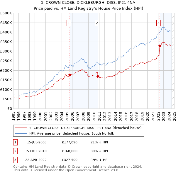 5, CROWN CLOSE, DICKLEBURGH, DISS, IP21 4NA: Price paid vs HM Land Registry's House Price Index