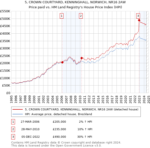 5, CROWN COURTYARD, KENNINGHALL, NORWICH, NR16 2AW: Price paid vs HM Land Registry's House Price Index