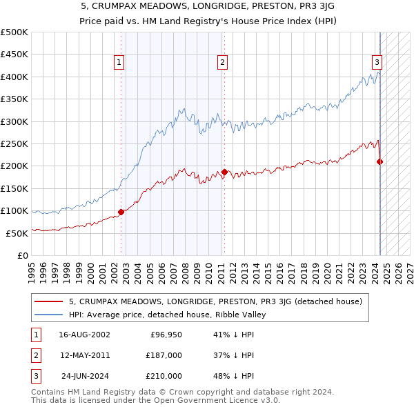 5, CRUMPAX MEADOWS, LONGRIDGE, PRESTON, PR3 3JG: Price paid vs HM Land Registry's House Price Index