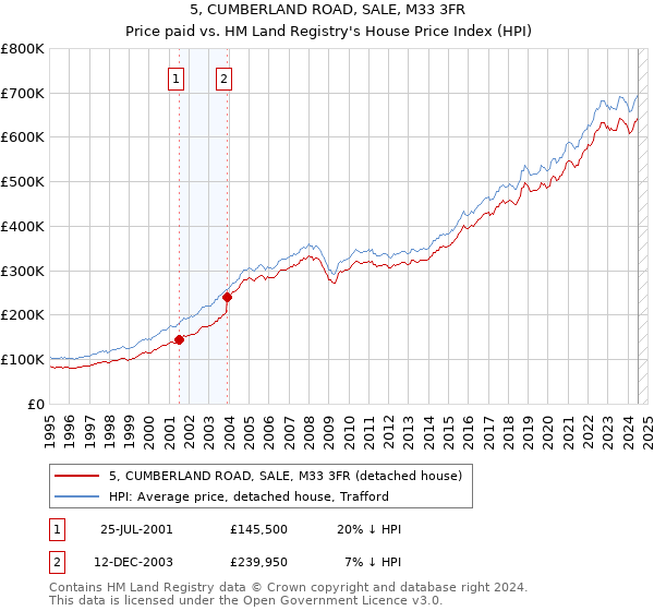 5, CUMBERLAND ROAD, SALE, M33 3FR: Price paid vs HM Land Registry's House Price Index