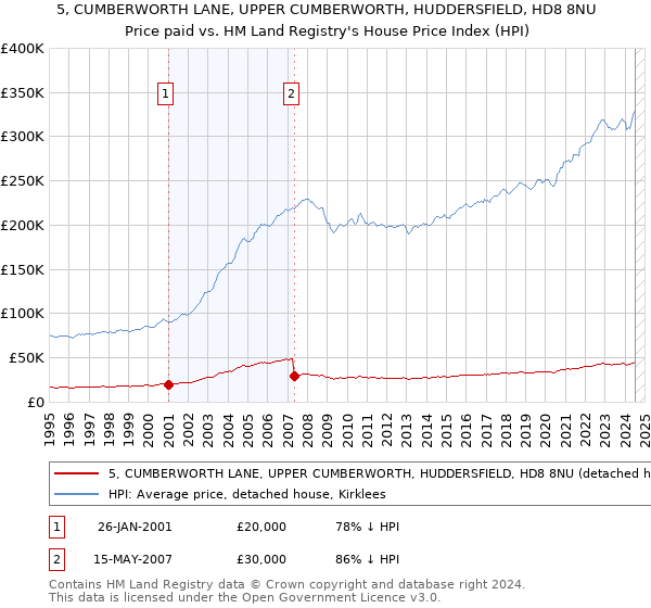 5, CUMBERWORTH LANE, UPPER CUMBERWORTH, HUDDERSFIELD, HD8 8NU: Price paid vs HM Land Registry's House Price Index