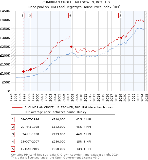 5, CUMBRIAN CROFT, HALESOWEN, B63 1HG: Price paid vs HM Land Registry's House Price Index