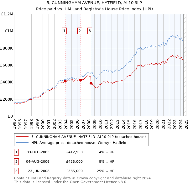 5, CUNNINGHAM AVENUE, HATFIELD, AL10 9LP: Price paid vs HM Land Registry's House Price Index