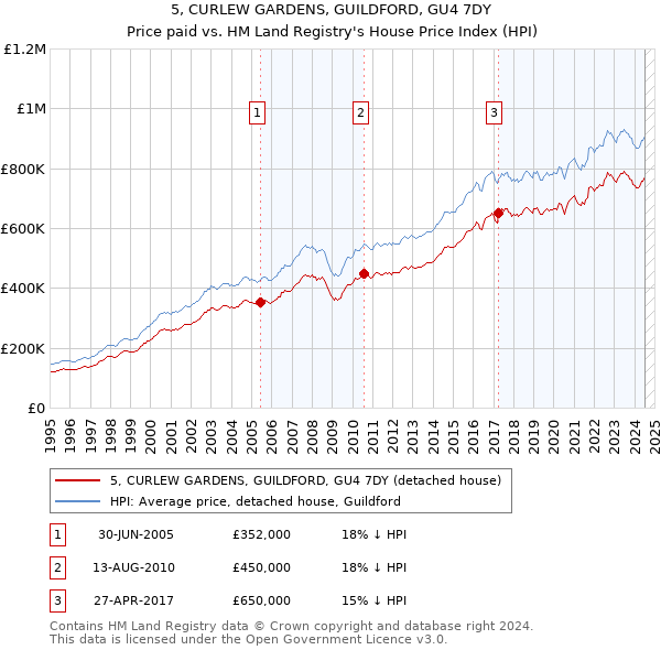 5, CURLEW GARDENS, GUILDFORD, GU4 7DY: Price paid vs HM Land Registry's House Price Index