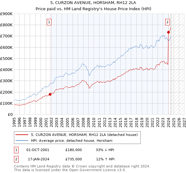 5, CURZON AVENUE, HORSHAM, RH12 2LA: Price paid vs HM Land Registry's House Price Index